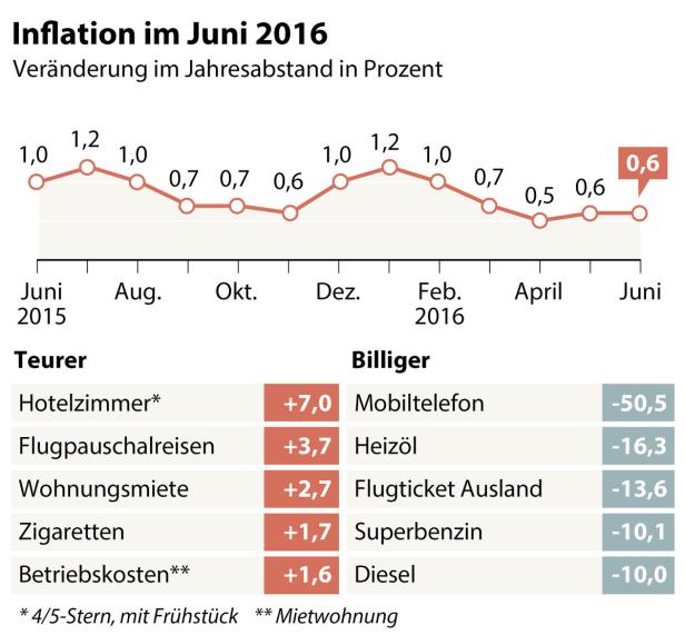 Eine Grafik zeigt die Inflation im Juni 2016 mit Veränderungen im Jahresabstand in Prozent, sowie Preissteigerungen und -senkungen für verschiedene Güter.