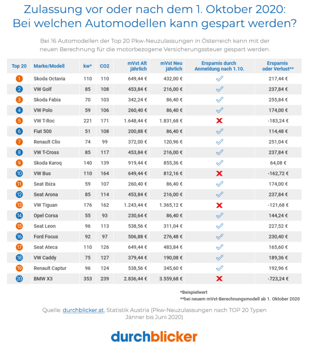 Motorbezogene Versicherungssteuer neu: Wo Zuwarten Sinn macht