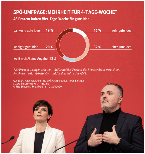 Umfrage stärkt Rendi-Wagner:  Zustimmung für 4-Tage-Woche