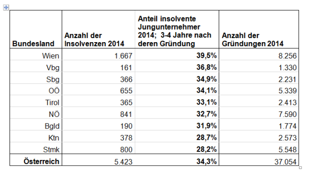 Jede dritte Pleite betrifft junge Unternehmer