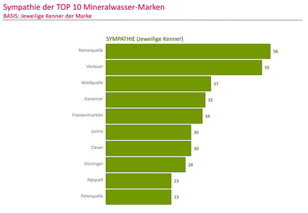 Mineralwasser-Marken Sympathie-Reihung Market Institut 2013