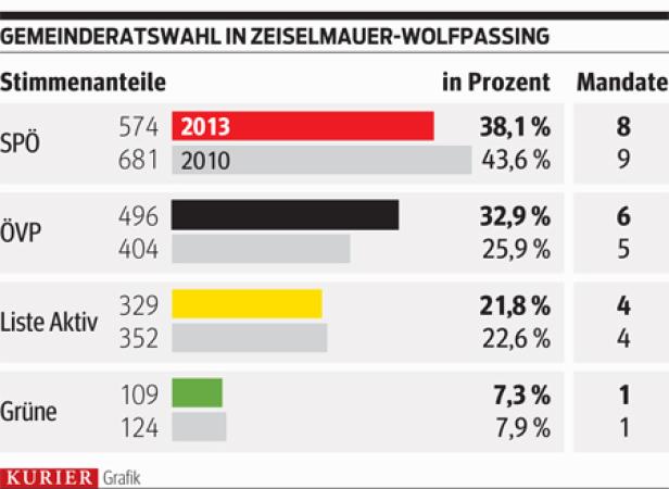 ÖVP legt bei Neuwahl zu und stellt weiterhin den Ortschef