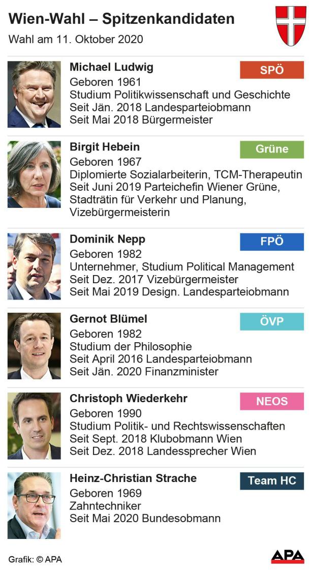 Wien-Wahl - Spitzenkandidaten