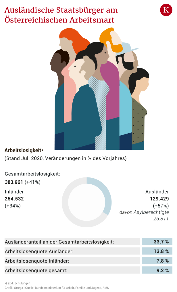 So abhängig sind unsere Betriebe von ausländischen Mitarbeitern