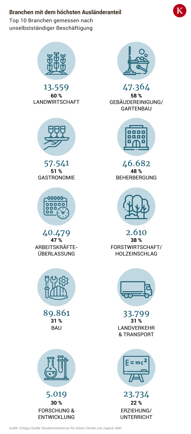 So abhängig sind unsere Betriebe von ausländischen Mitarbeitern