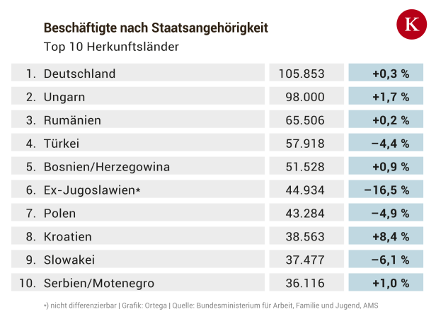 So abhängig sind unsere Betriebe von ausländischen Mitarbeitern