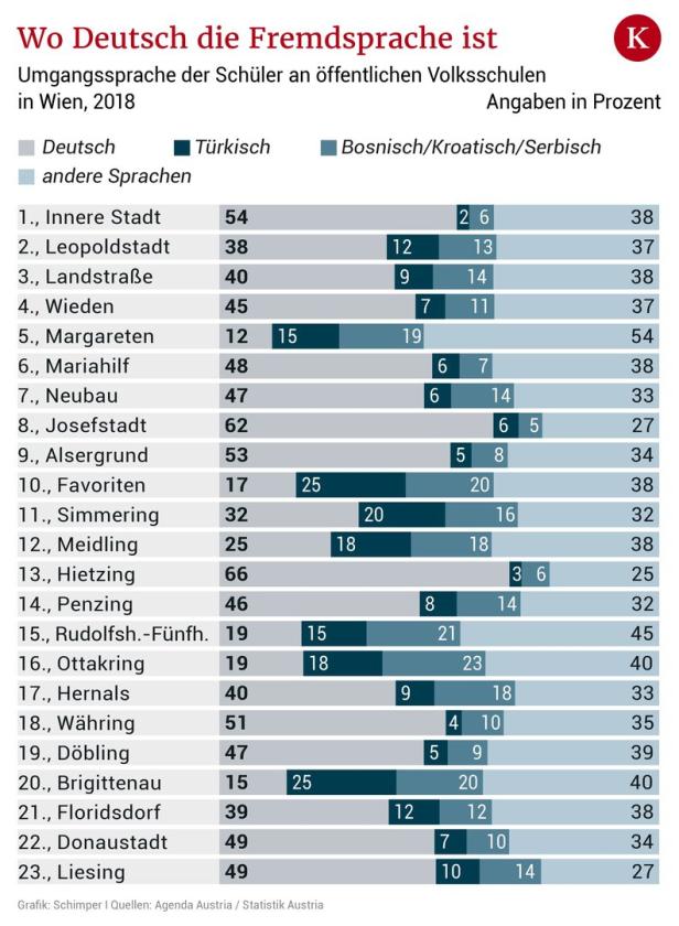 Knapp zwei Drittel der Wiener Volksschüler sprechen im Alltag nicht Deutsch
