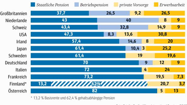 Pensionisten zu 82 Prozent vom Staat abhängig