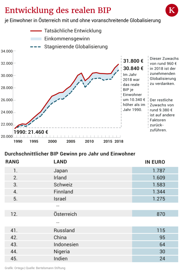 Globalisierungsgewinner: 870 Euro mehr für jeden Österreicher