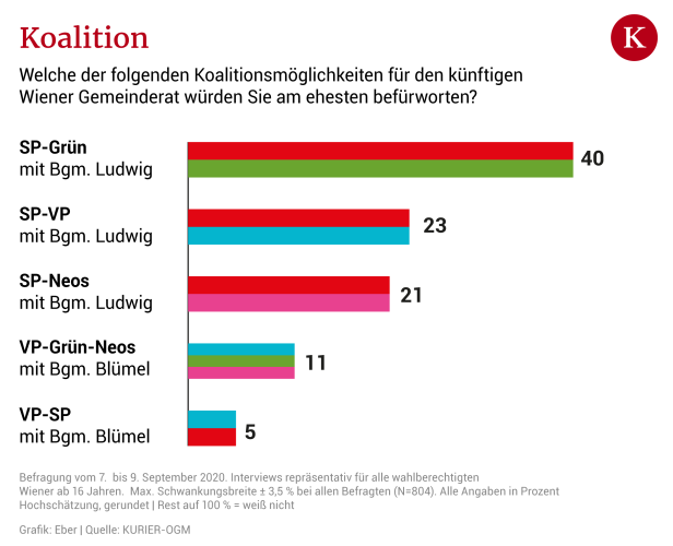 Umfrage zur Wien-Wahl: Freie Partnerwahl für Michael Ludwig