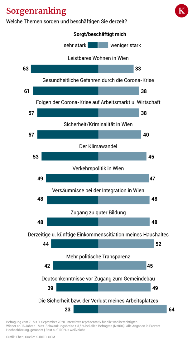 Umfrage zur Wien-Wahl: Freie Partnerwahl für Michael Ludwig