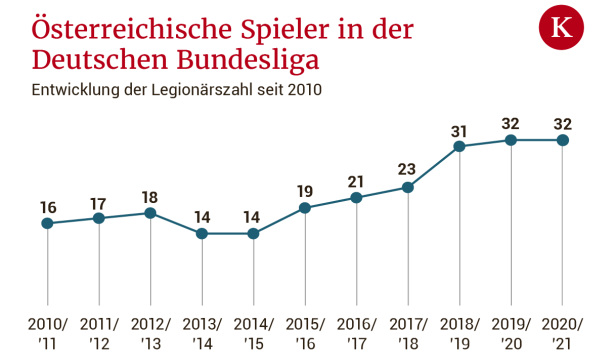 Wieder in Überzahl: 32 Österreicher in der deutschen Bundesliga