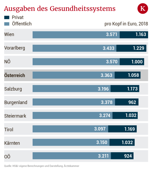 Österreichs Gesundheitssysteme im Vergleich: Von wegen Großstadteffekt