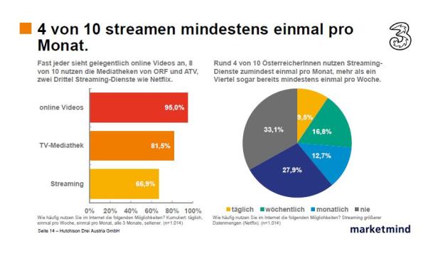 Breitband Studie Österreich 1 - Verbreitung, Nutzung - Drei, Marketmind