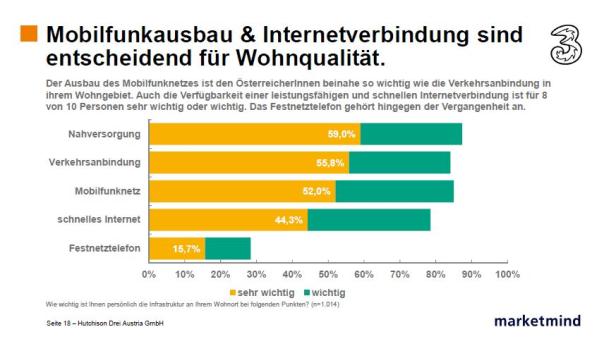 Breitband Studie Österreich 2 - Verbreitung, Nutzung - Drei, Marketmind