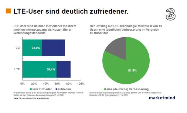 Breitband Studie Österreich 3 - Verbreitung, Nutzung - Drei, Marketmind