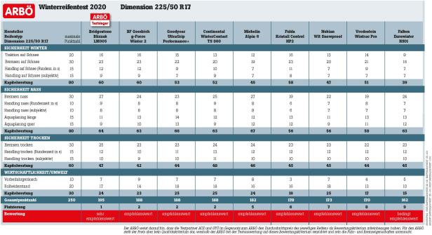 Winterreifen der Dimension 225/50 R17 im Test: Welcher ist empfehlenswert?