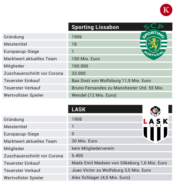 Millionen-Spiel in Lissabon: Was im EL-Play-off für den LASK spricht