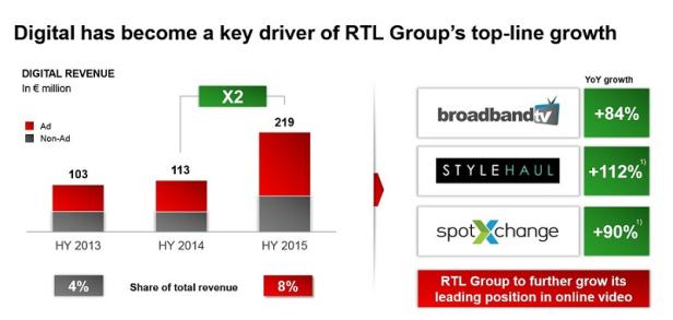 RTL Group - Ergebnis erstes Halbjahr 2015 - Chart 1