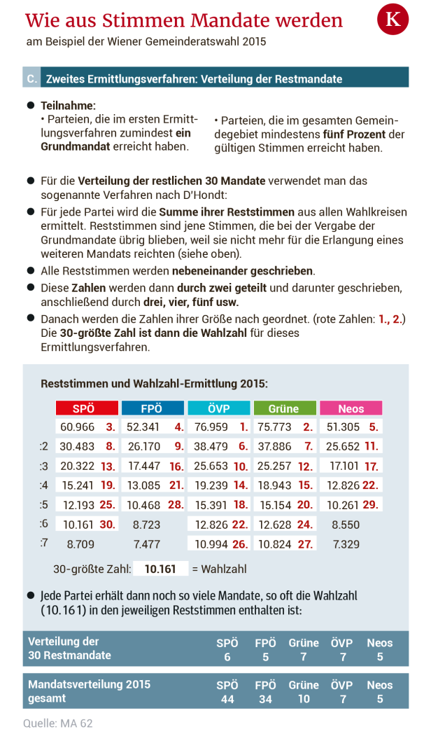 Premiere für das neue Wahlrecht: SPÖ muss Abstriche hinnehmen