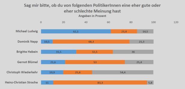 Wiener Jugend: Politik kümmert sich zu sehr um Privilegierte