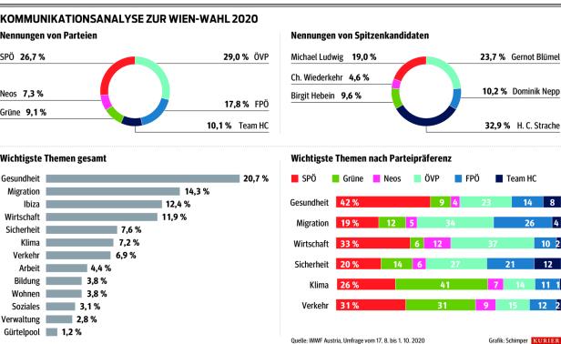 Warum Strache die Wien-Wahl zumindest im Internet gewinnt