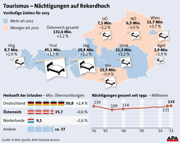 Deutsche sorgen für Rekordbilanz