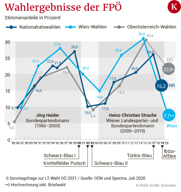 Aufstieg und Fall der FPÖ, Teil II
