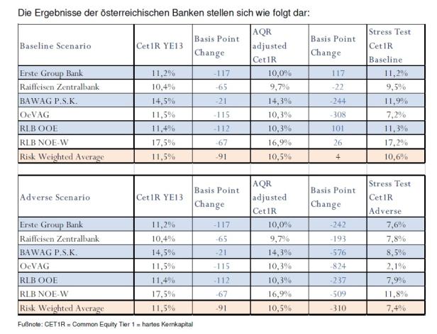 Stresstest: ÖVAG fehlen 865 Millionen Euro Kapital