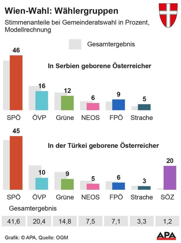 Wien-Wahl: Zuwanderer wählen öfter SPÖ, Migranten aus Türkei auch SÖZ