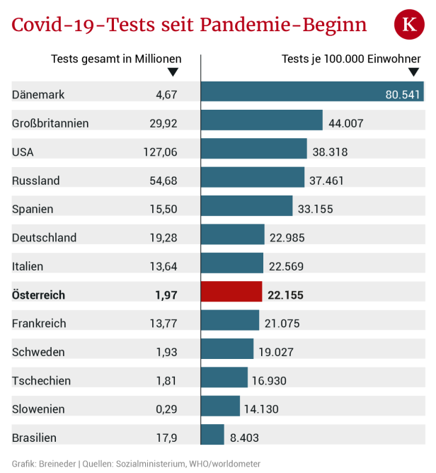 Covid-19: Andere Länder, andere Teststrategien