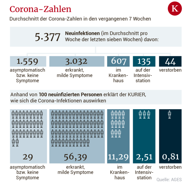 Rund 15 Prozent der Corona-Infizierten in Österreich erkranken schwer