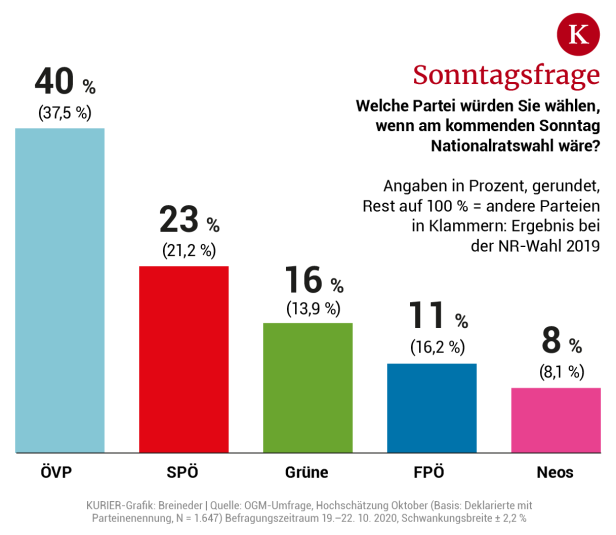 KURIER-OGM-Umfrage: SPÖ nach Wien-Wahl im Aufwind, ÖVP 40 Prozent