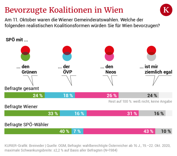 Umfrage zu Koalitionspräferenzen: SPÖ-Wähler bevorzugen Rot-Pink