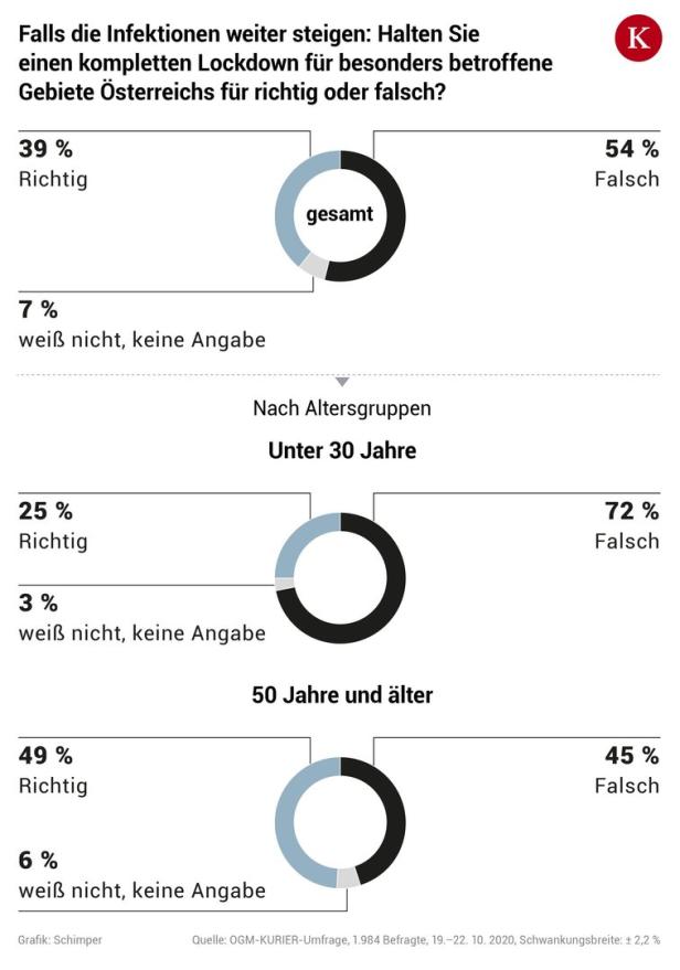 Umfrage: Zufriedenheit mit Corona-Management der Regierung sinkt