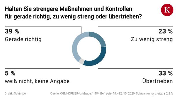 Umfrage: Zufriedenheit mit Corona-Management der Regierung sinkt