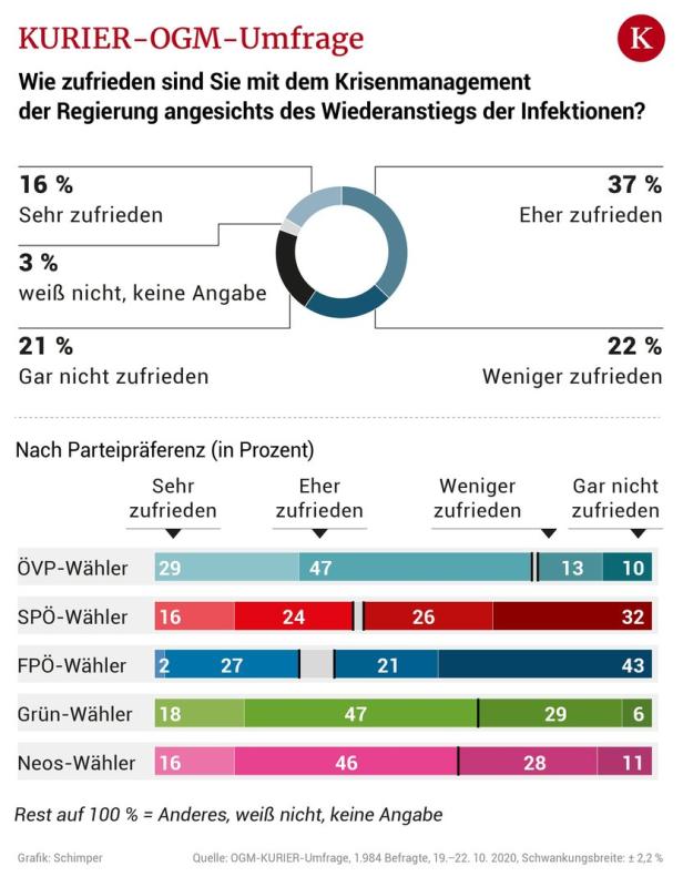 Umfrage: Zufriedenheit mit Corona-Management der Regierung sinkt