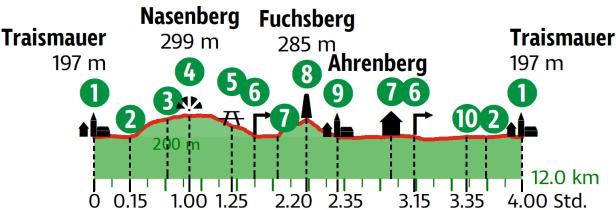 Weinwandern in  Niederösterreich und Wien