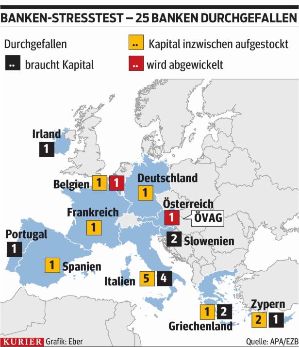 13 europäische Großbanken vom Zusperren bedroht