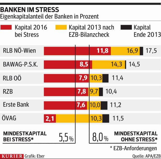 13 europäische Großbanken vom Zusperren bedroht