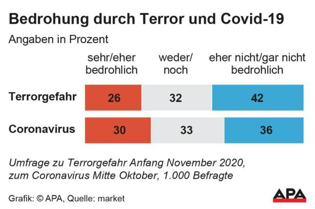 Terror in Wien: Ein Viertel der Österreicher fühlt sich bedroht