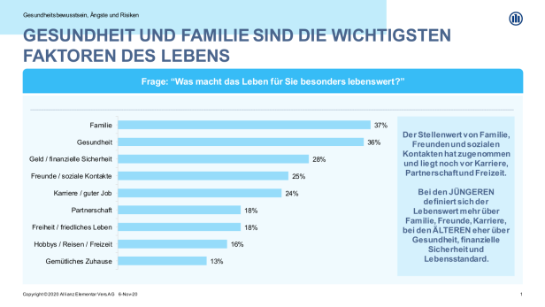 Corona-Krise: Gesundheit und Familie für Österreicher am wichtigsten