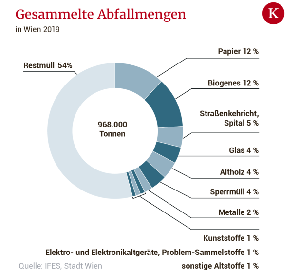 Aktuelle Studie: Breite Mehrheit ist in Wien für Plastikpfand