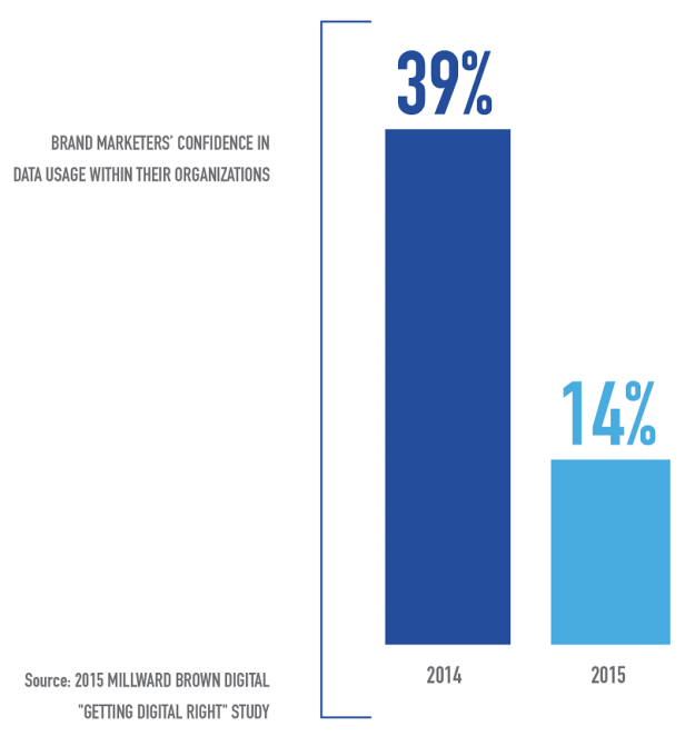 Millward Brown - Getting Digital Right 2015 - Chart