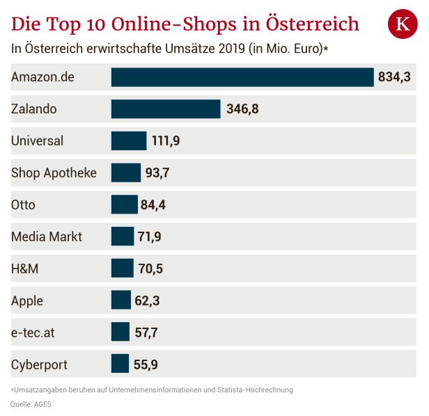 Online einkaufen: 15.000 heimische Web-Shops gegen Amazon