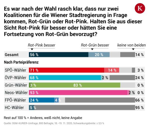 OGM-Umfrage: Wie die Wiener die neue Koalition sehen