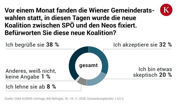 OGM-Umfrage: Wie die Wiener die neue Koalition sehen