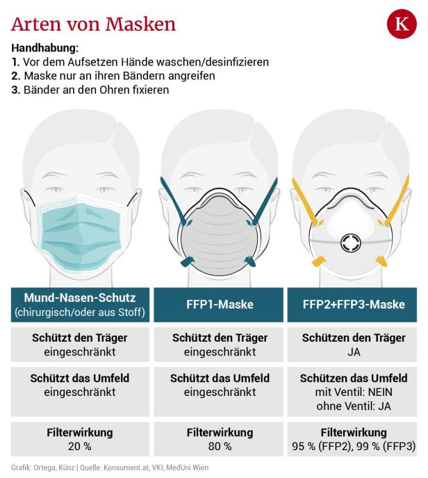 Pandemie-Accessoire: Ist der breite Einsatz von FFP2-Masken sinnvoll?
