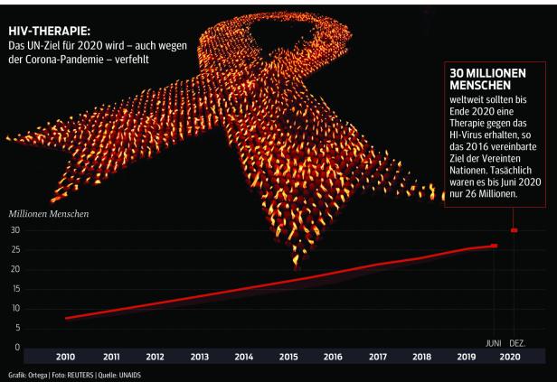 HIV und  SARS-CoV-2:  Wenn neue Viren um die Welt gehen
