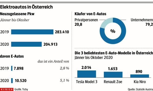 Elektroauto-Förderung: E-Auto mit Zuckerl